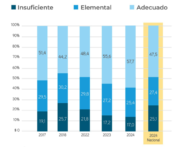 Lenguaje Distribución por Estándar