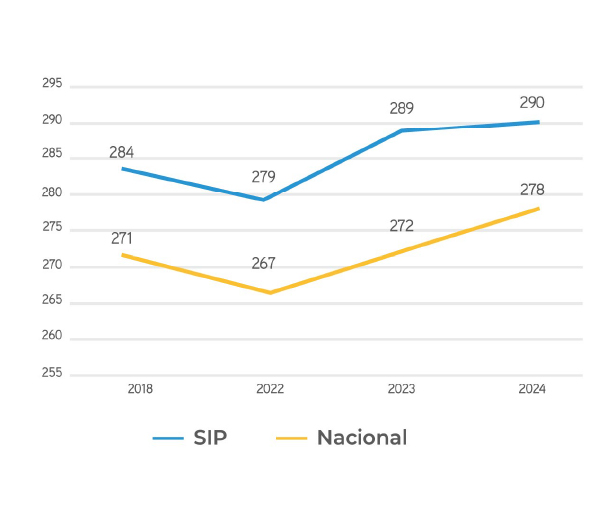 Lenguaje Tendencia SIP Nacional