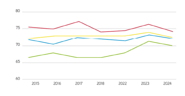 Lenguaje Distribución por Estándar