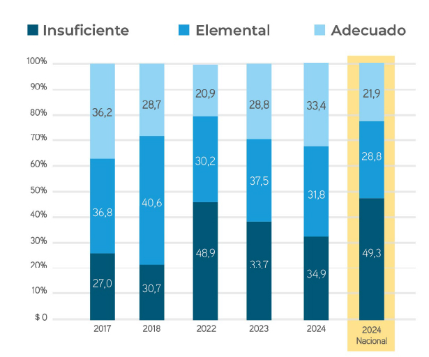 Lenguaje Distribución por Estándar