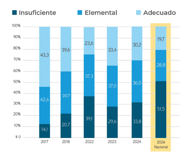 Matemática Distribución por Estándar